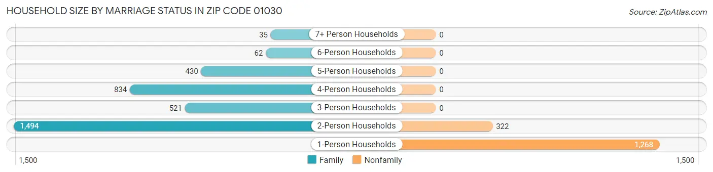 Household Size by Marriage Status in Zip Code 01030