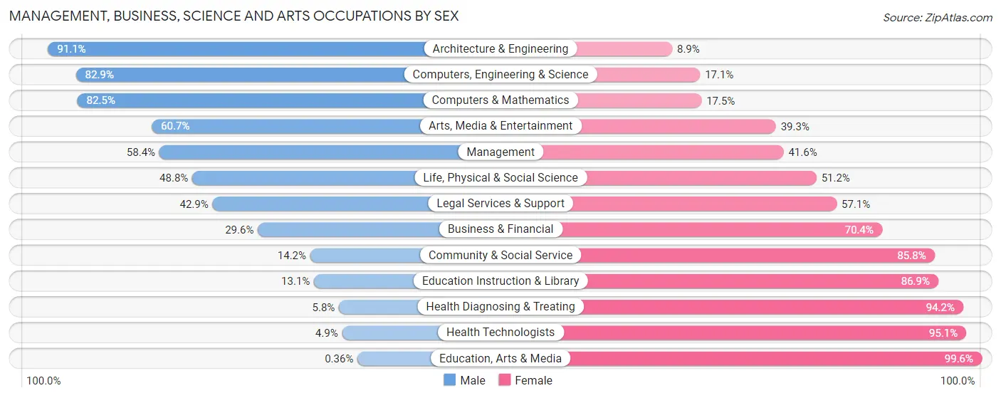 Management, Business, Science and Arts Occupations by Sex in Zip Code 01030