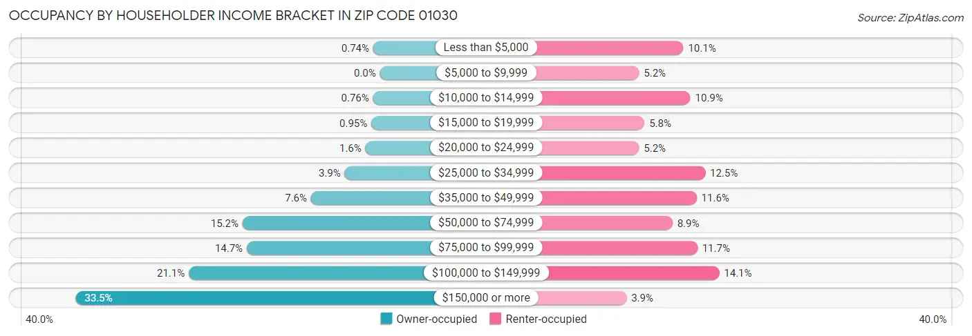Occupancy by Householder Income Bracket in Zip Code 01030