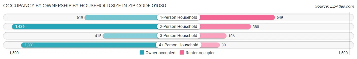 Occupancy by Ownership by Household Size in Zip Code 01030