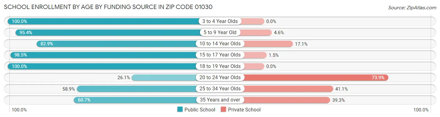 School Enrollment by Age by Funding Source in Zip Code 01030