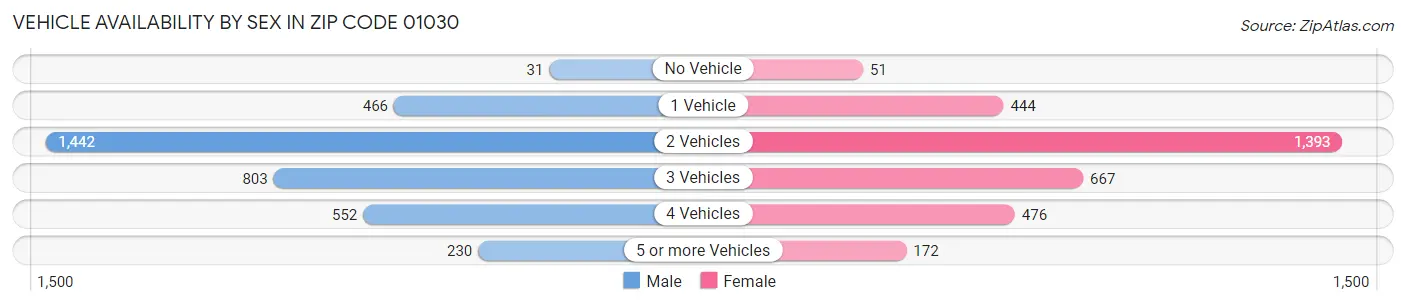 Vehicle Availability by Sex in Zip Code 01030