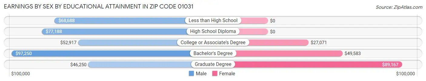 Earnings by Sex by Educational Attainment in Zip Code 01031