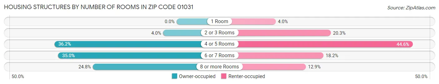 Housing Structures by Number of Rooms in Zip Code 01031