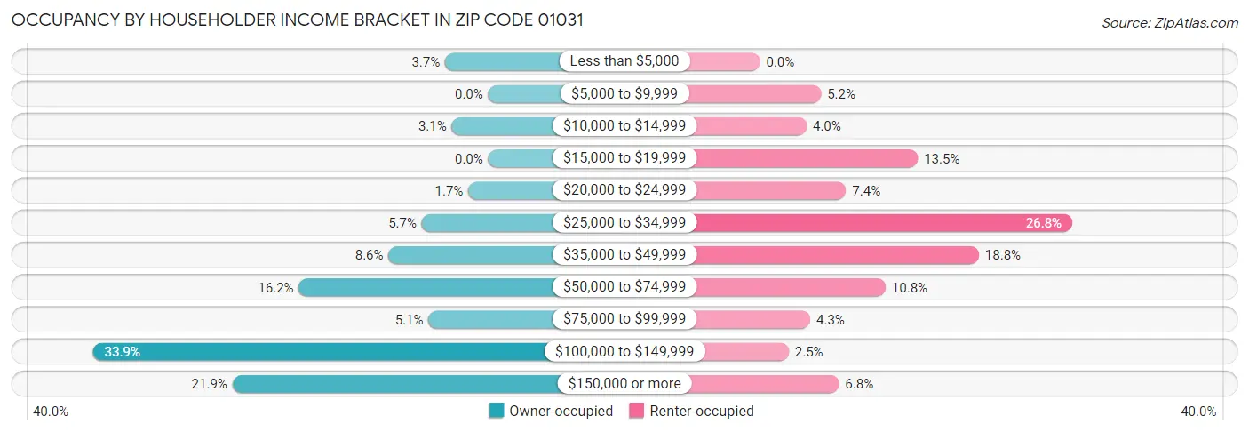 Occupancy by Householder Income Bracket in Zip Code 01031