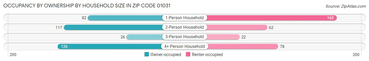 Occupancy by Ownership by Household Size in Zip Code 01031