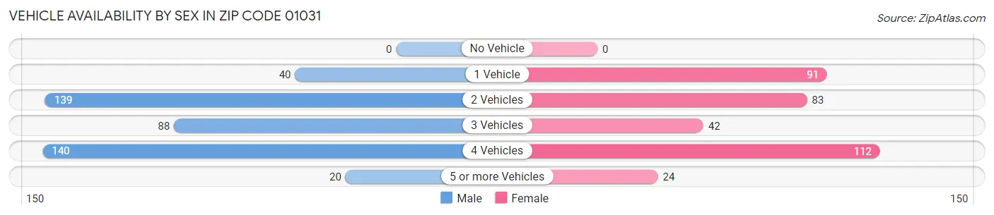 Vehicle Availability by Sex in Zip Code 01031