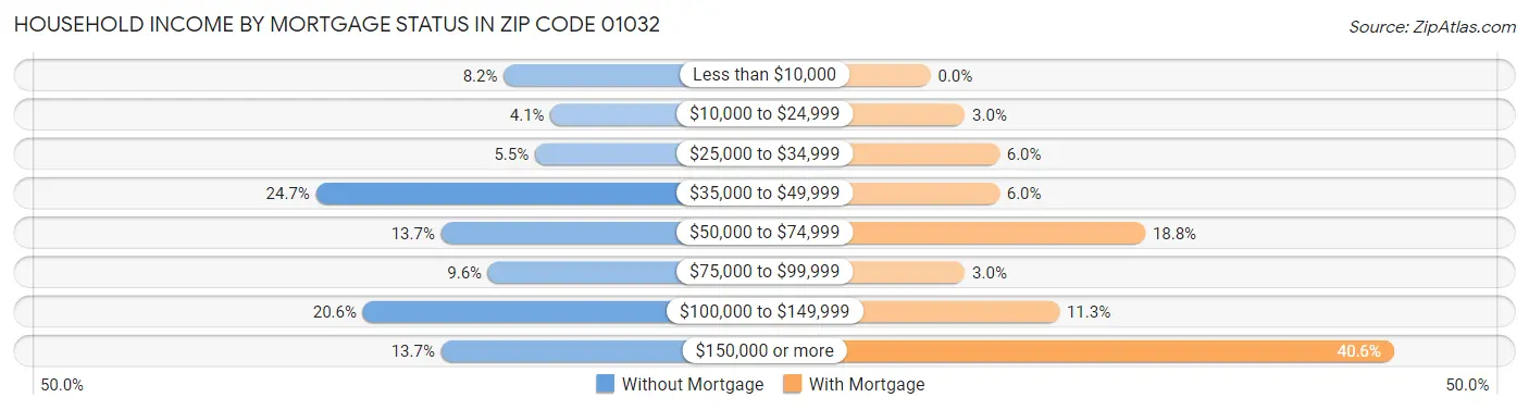 Household Income by Mortgage Status in Zip Code 01032