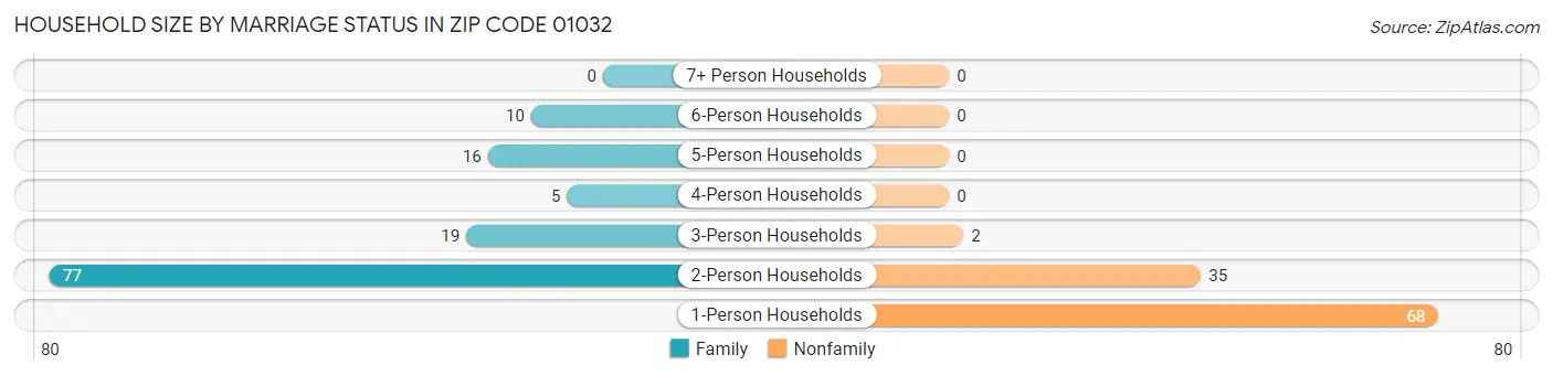 Household Size by Marriage Status in Zip Code 01032