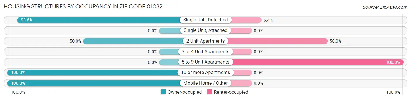 Housing Structures by Occupancy in Zip Code 01032