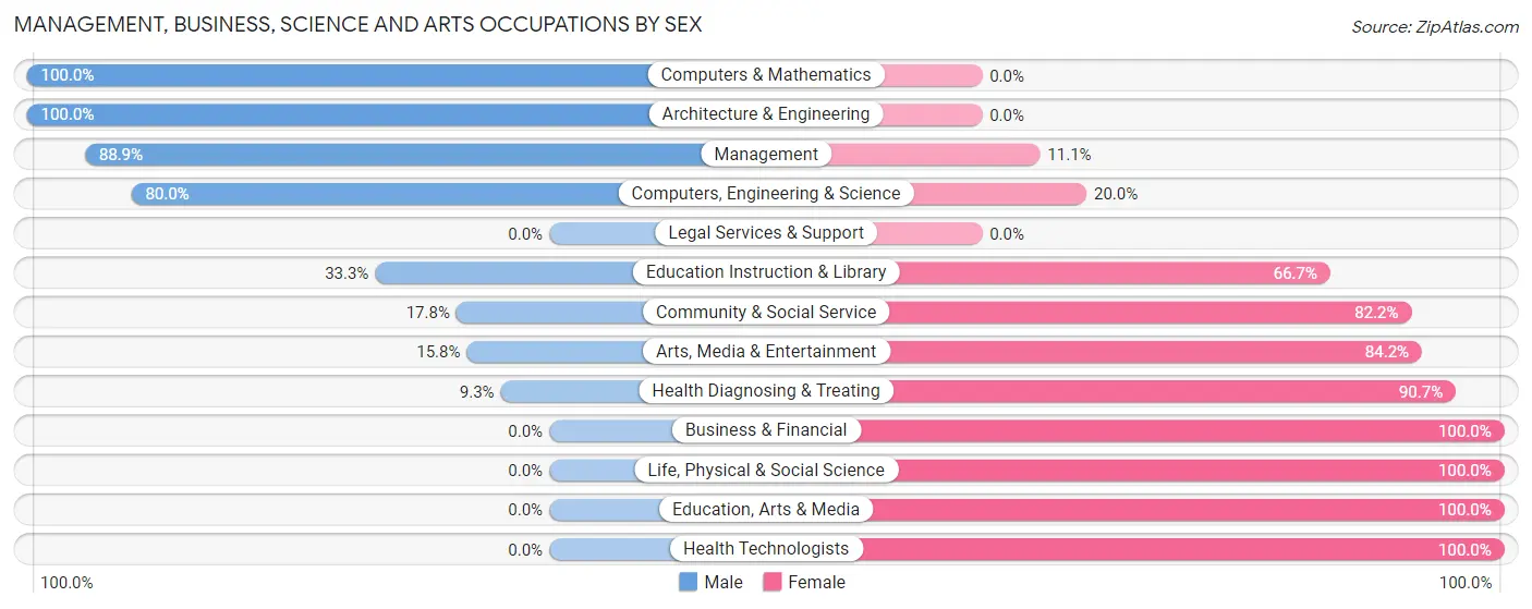 Management, Business, Science and Arts Occupations by Sex in Zip Code 01032