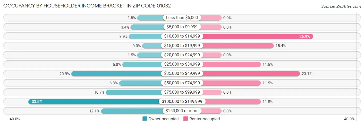 Occupancy by Householder Income Bracket in Zip Code 01032
