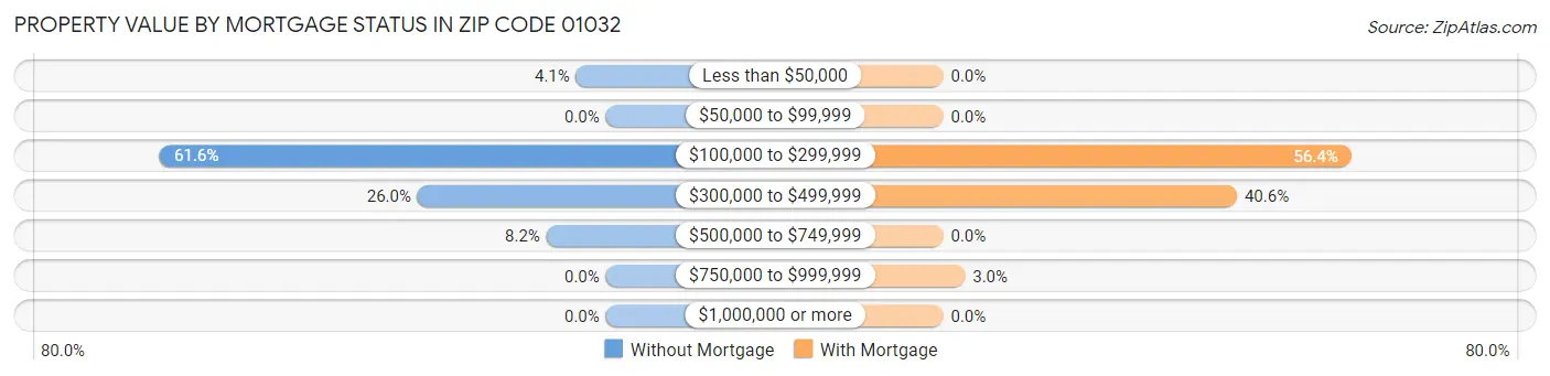 Property Value by Mortgage Status in Zip Code 01032