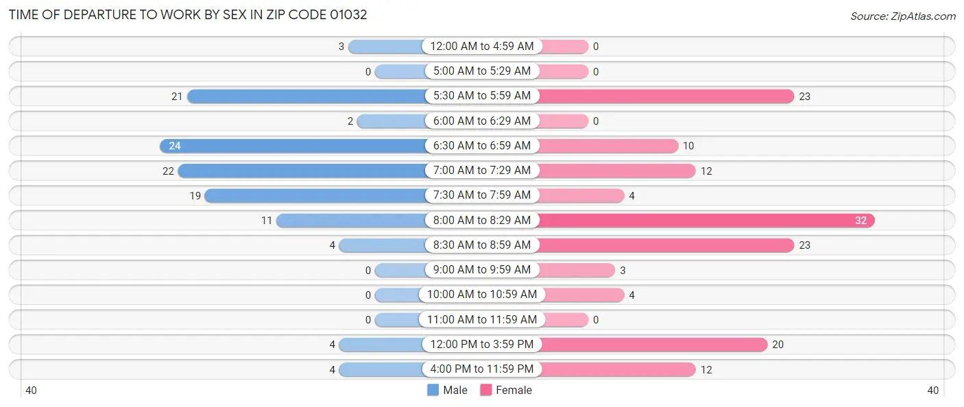 Time of Departure to Work by Sex in Zip Code 01032