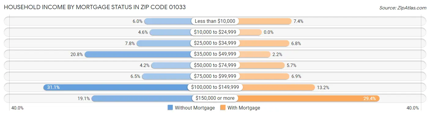 Household Income by Mortgage Status in Zip Code 01033