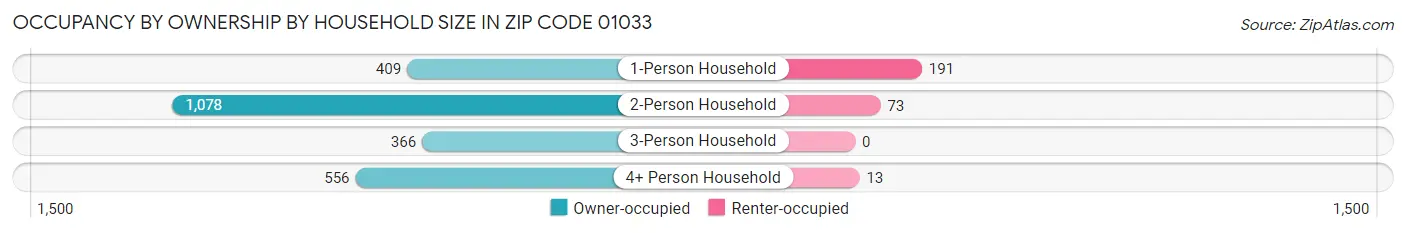 Occupancy by Ownership by Household Size in Zip Code 01033