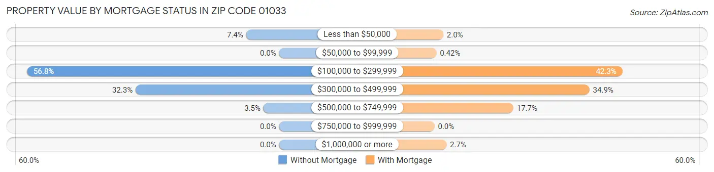 Property Value by Mortgage Status in Zip Code 01033