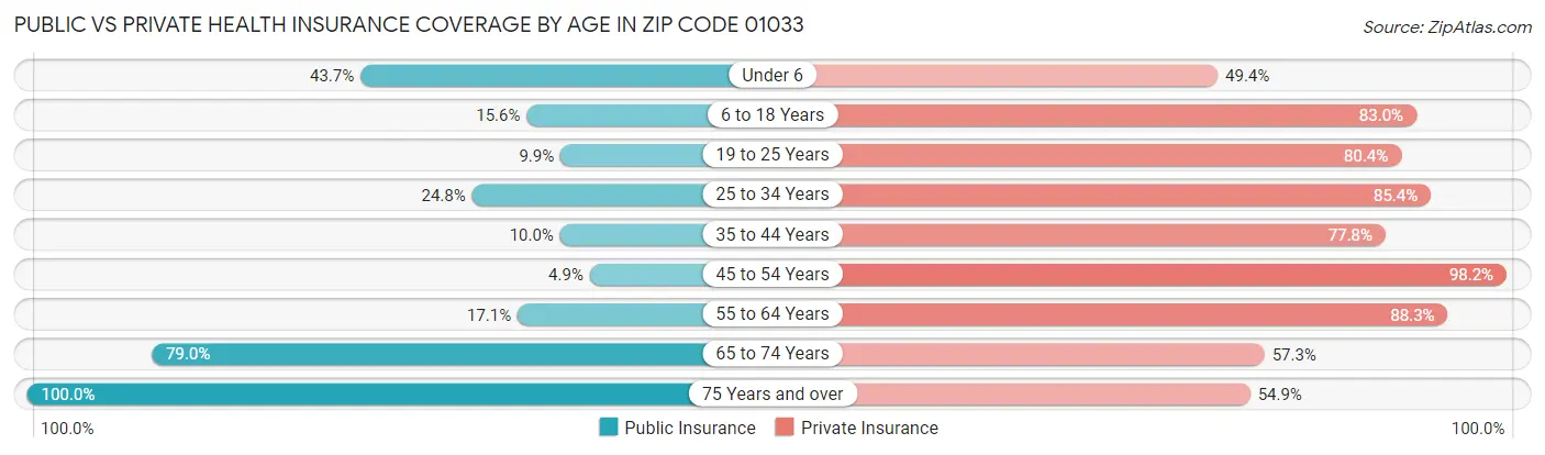 Public vs Private Health Insurance Coverage by Age in Zip Code 01033