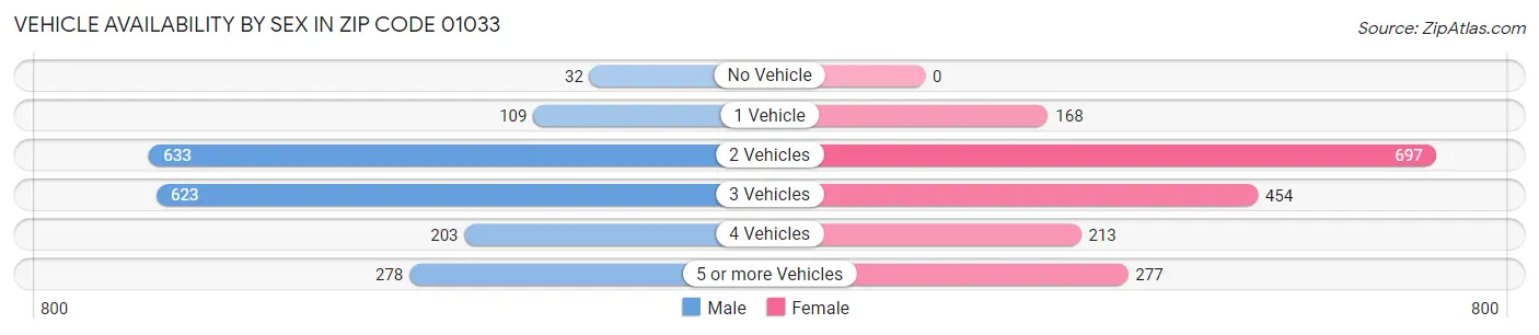 Vehicle Availability by Sex in Zip Code 01033