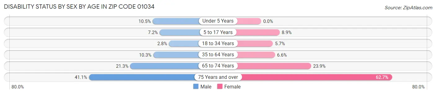 Disability Status by Sex by Age in Zip Code 01034