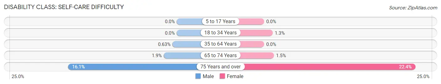 Disability in Zip Code 01034: <span>Self-Care Difficulty</span>