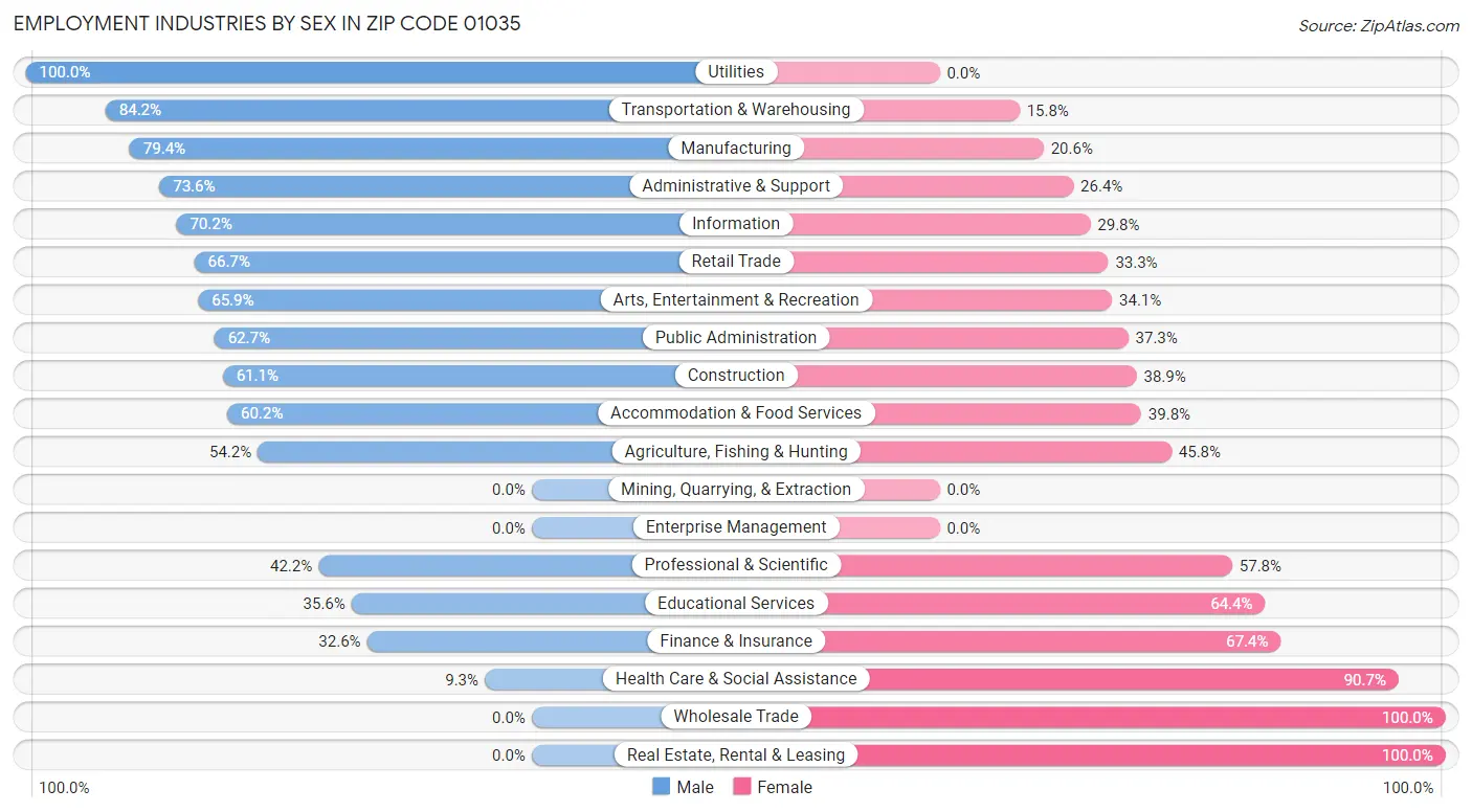 Employment Industries by Sex in Zip Code 01035