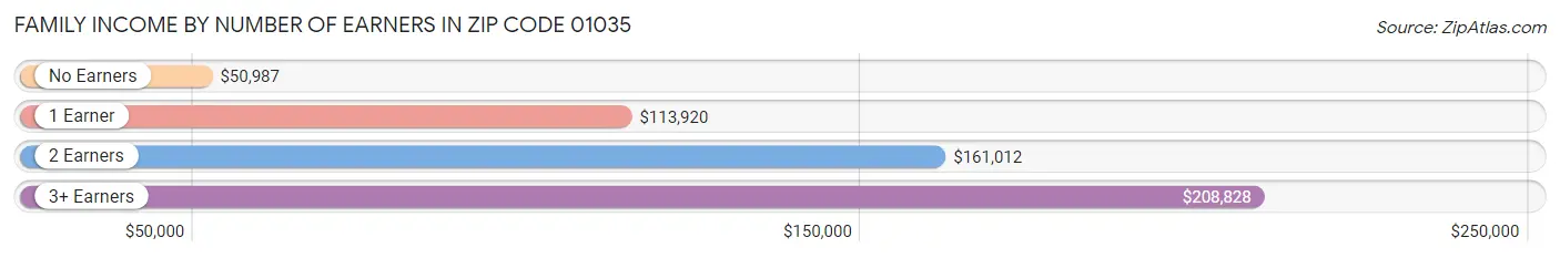 Family Income by Number of Earners in Zip Code 01035