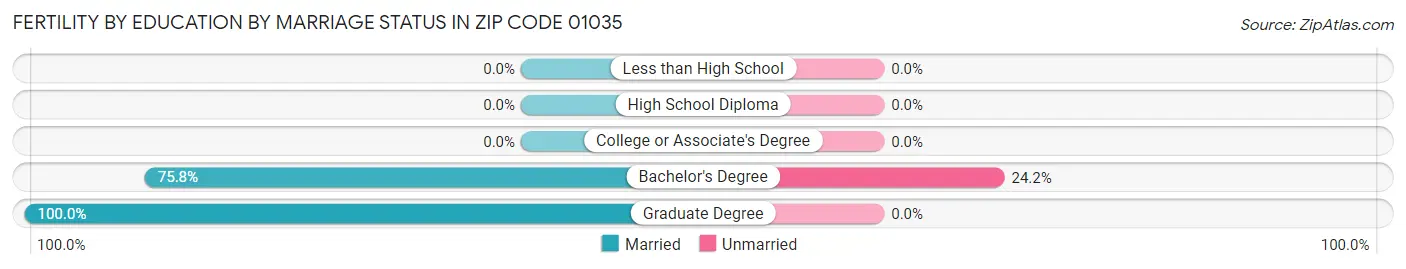 Female Fertility by Education by Marriage Status in Zip Code 01035