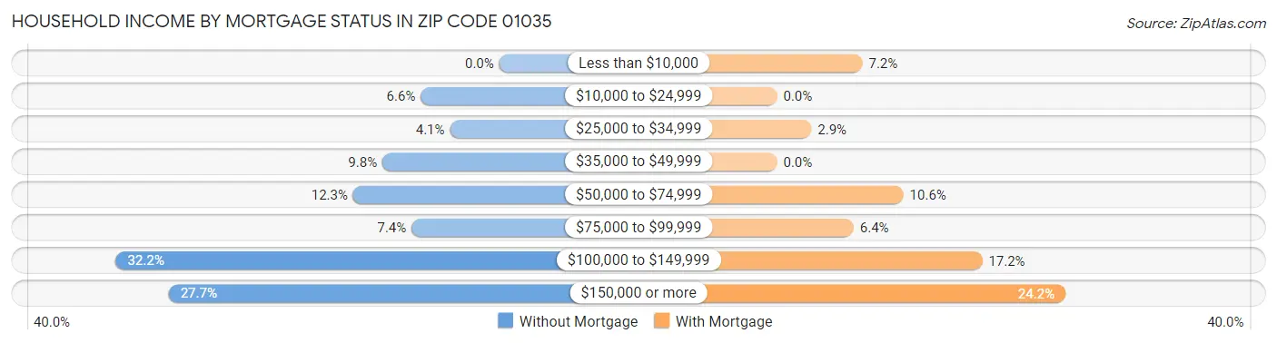 Household Income by Mortgage Status in Zip Code 01035