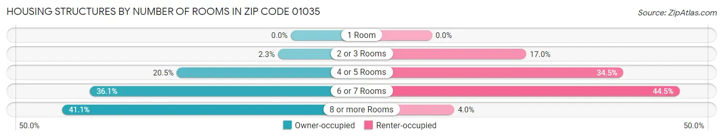 Housing Structures by Number of Rooms in Zip Code 01035