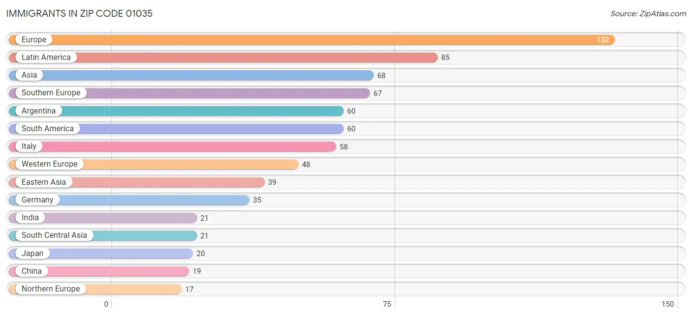 Immigrants in Zip Code 01035