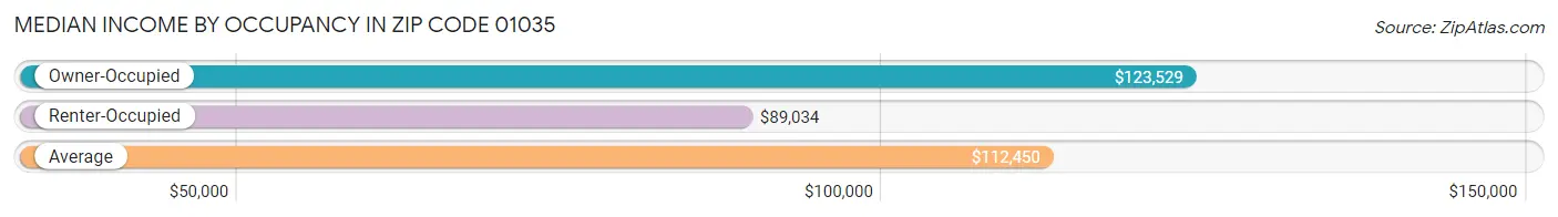 Median Income by Occupancy in Zip Code 01035