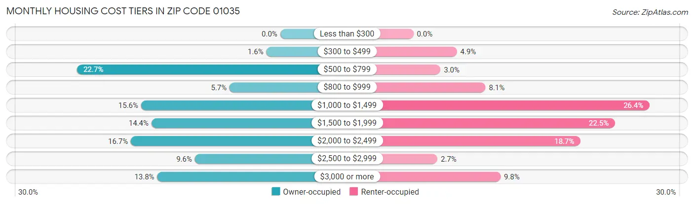 Monthly Housing Cost Tiers in Zip Code 01035