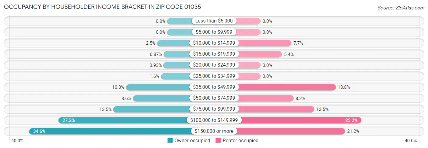 Occupancy by Householder Income Bracket in Zip Code 01035