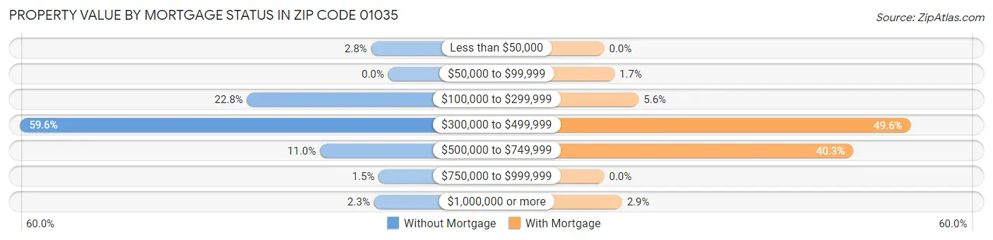 Property Value by Mortgage Status in Zip Code 01035