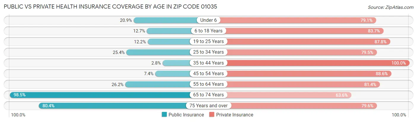 Public vs Private Health Insurance Coverage by Age in Zip Code 01035