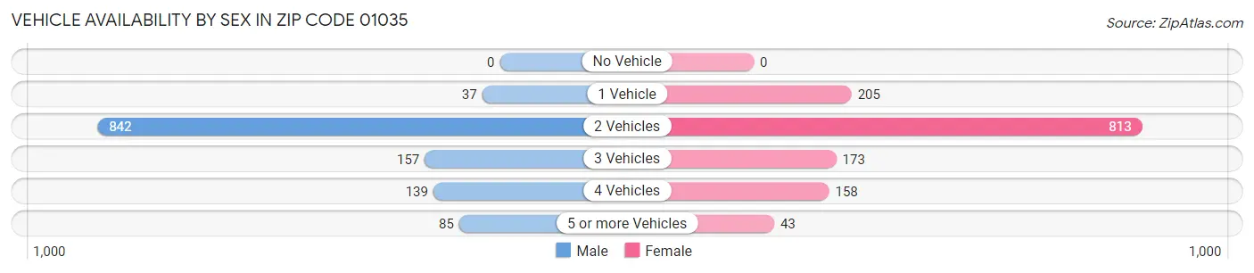 Vehicle Availability by Sex in Zip Code 01035