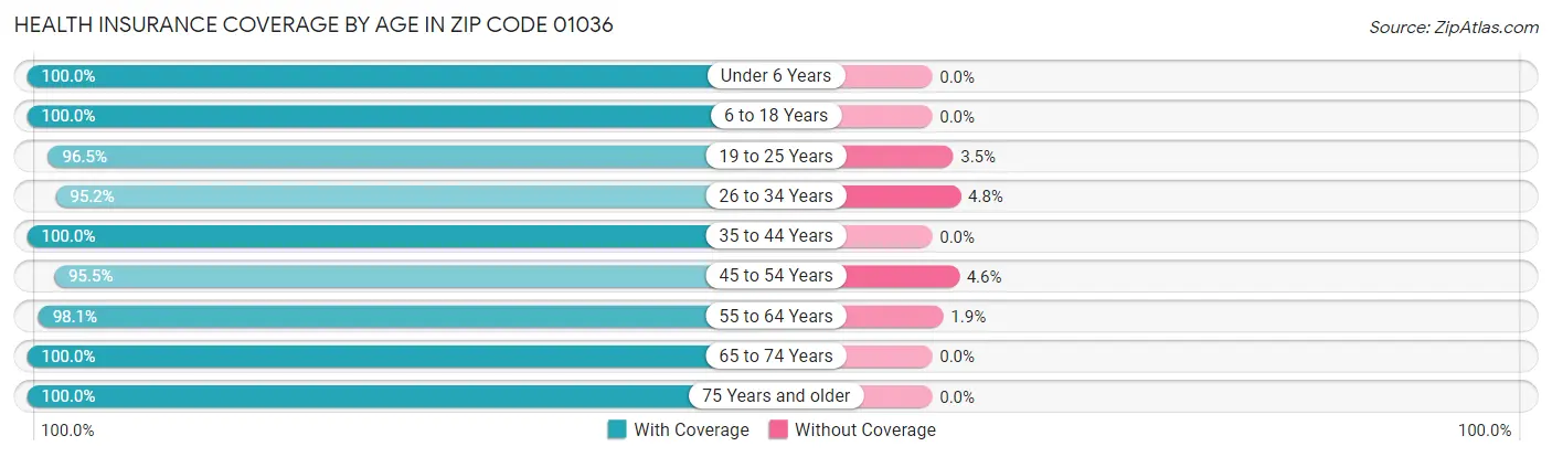 Health Insurance Coverage by Age in Zip Code 01036