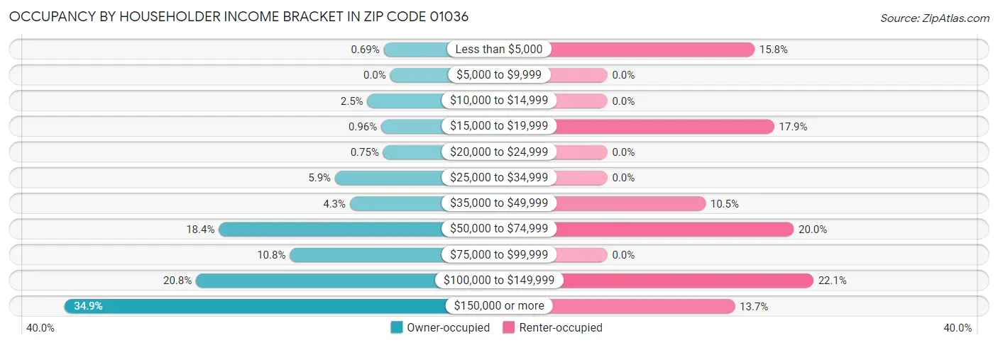 Occupancy by Householder Income Bracket in Zip Code 01036