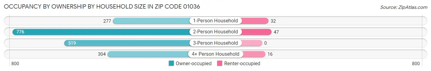 Occupancy by Ownership by Household Size in Zip Code 01036