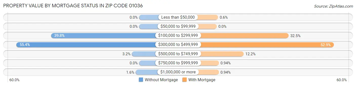 Property Value by Mortgage Status in Zip Code 01036
