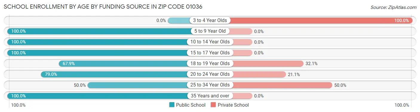School Enrollment by Age by Funding Source in Zip Code 01036