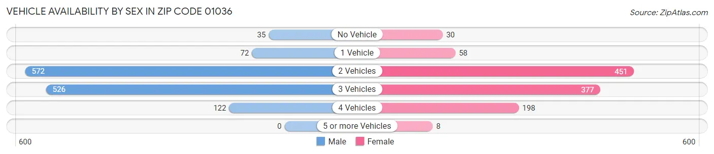 Vehicle Availability by Sex in Zip Code 01036