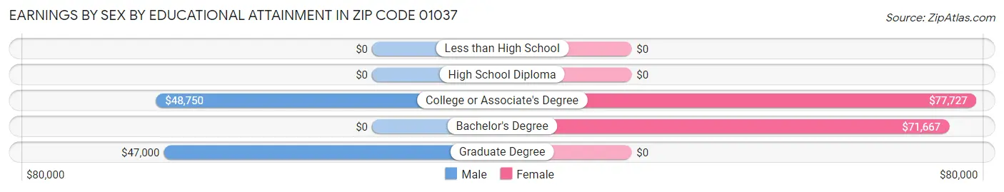 Earnings by Sex by Educational Attainment in Zip Code 01037