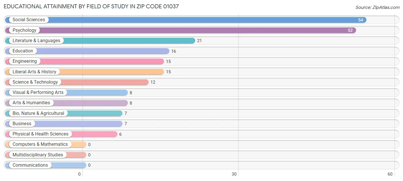 Educational Attainment by Field of Study in Zip Code 01037