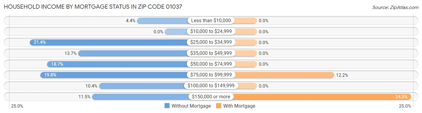 Household Income by Mortgage Status in Zip Code 01037