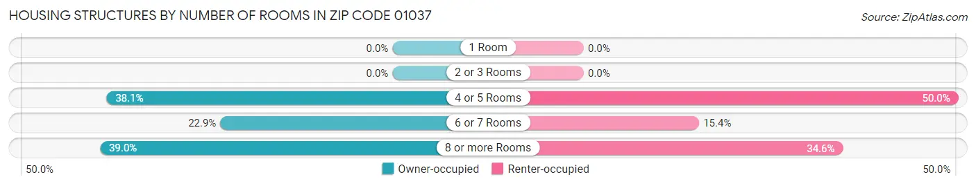Housing Structures by Number of Rooms in Zip Code 01037
