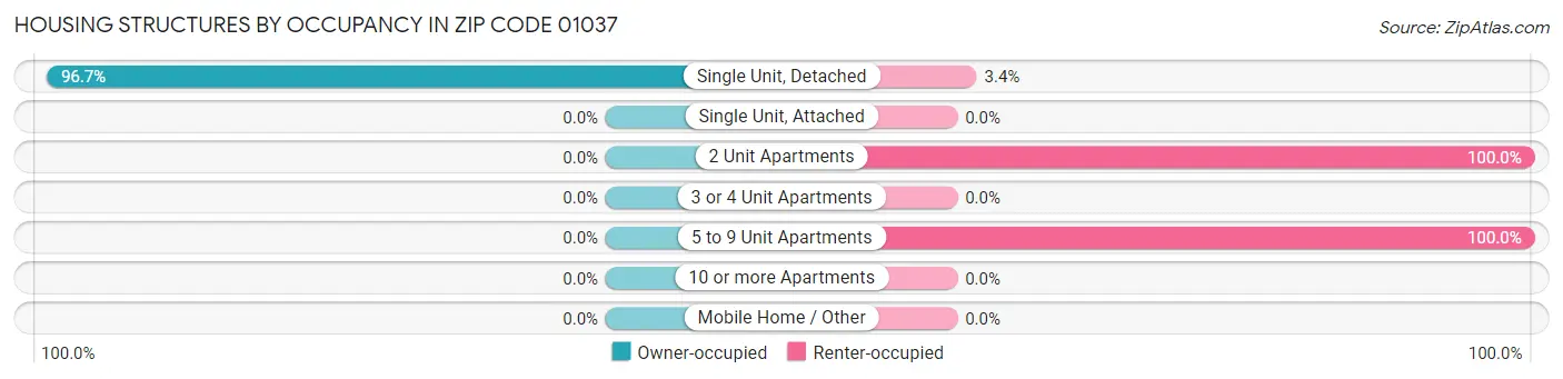 Housing Structures by Occupancy in Zip Code 01037