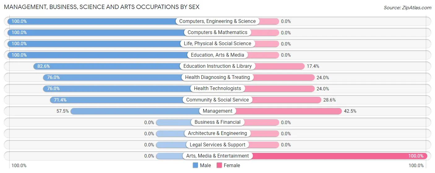 Management, Business, Science and Arts Occupations by Sex in Zip Code 01037