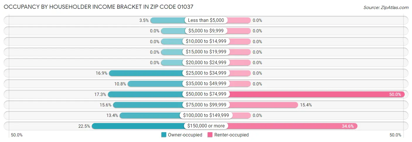 Occupancy by Householder Income Bracket in Zip Code 01037